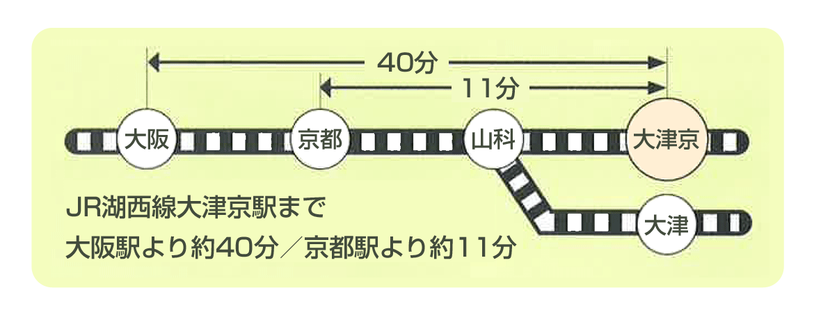 最寄駅からの所要時間